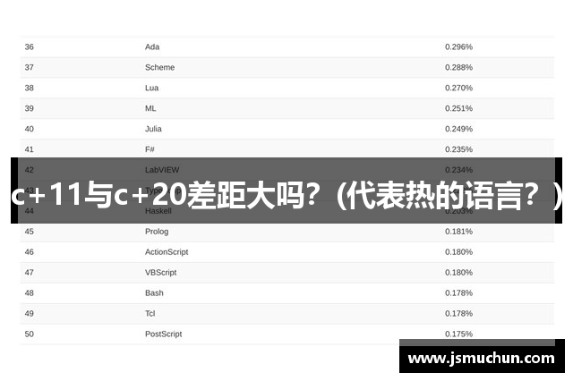 c+11与c+20差距大吗？(代表热的语言？)