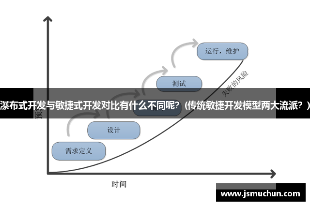 瀑布式开发与敏捷式开发对比有什么不同呢？(传统敏捷开发模型两大流派？)